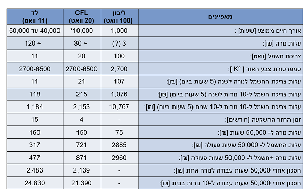 נורות לד - טבלת השוואה עם CFL ונורות ליבון