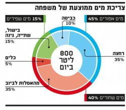 צריכת מים ממוצעת למשפחה